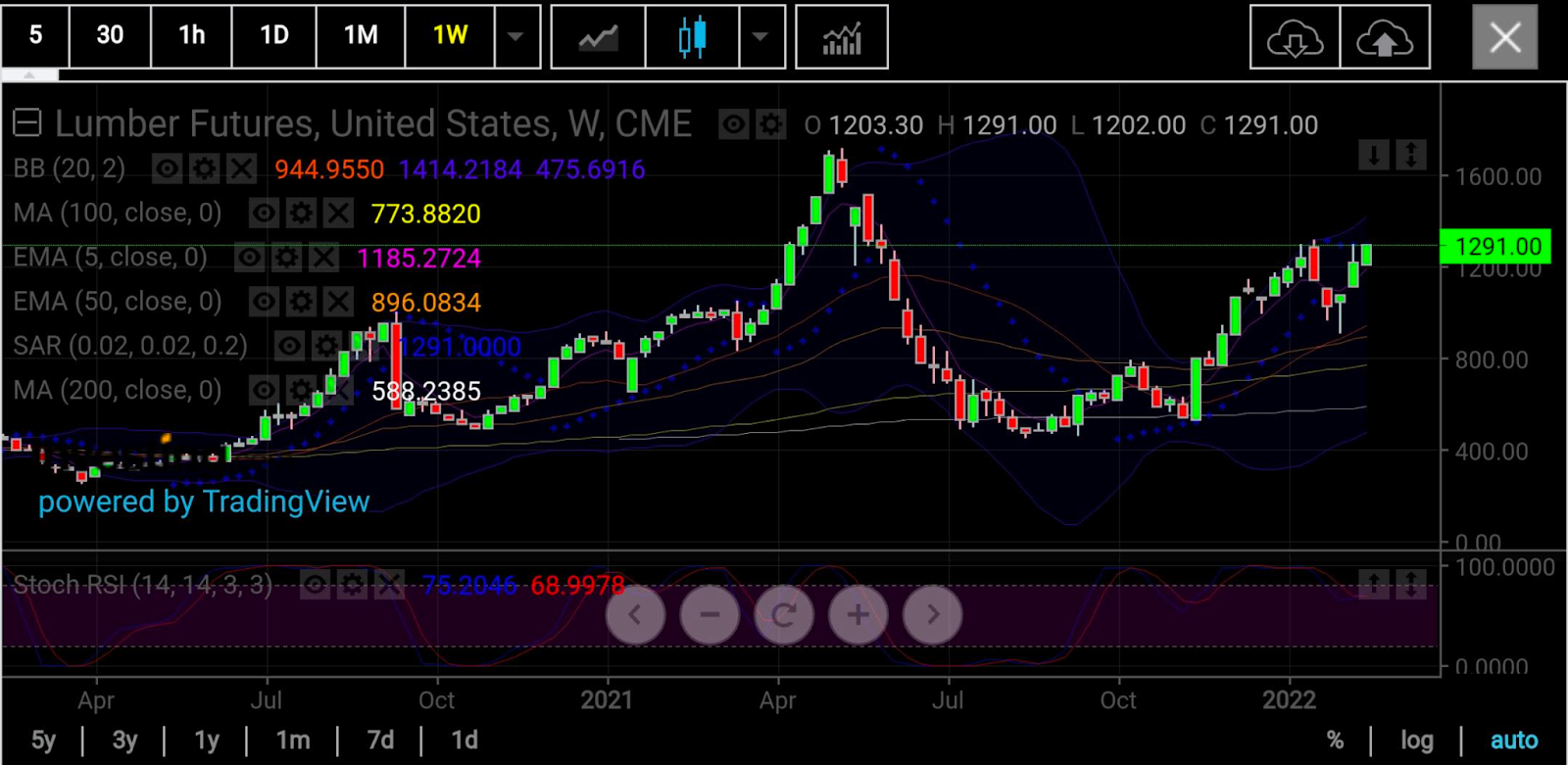木材期貨周線圖，來源：skcharting.com