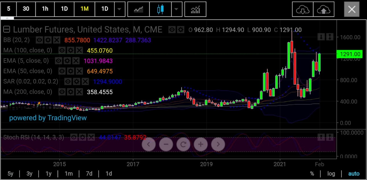 木材期貨月線圖，來源：skcharting.com